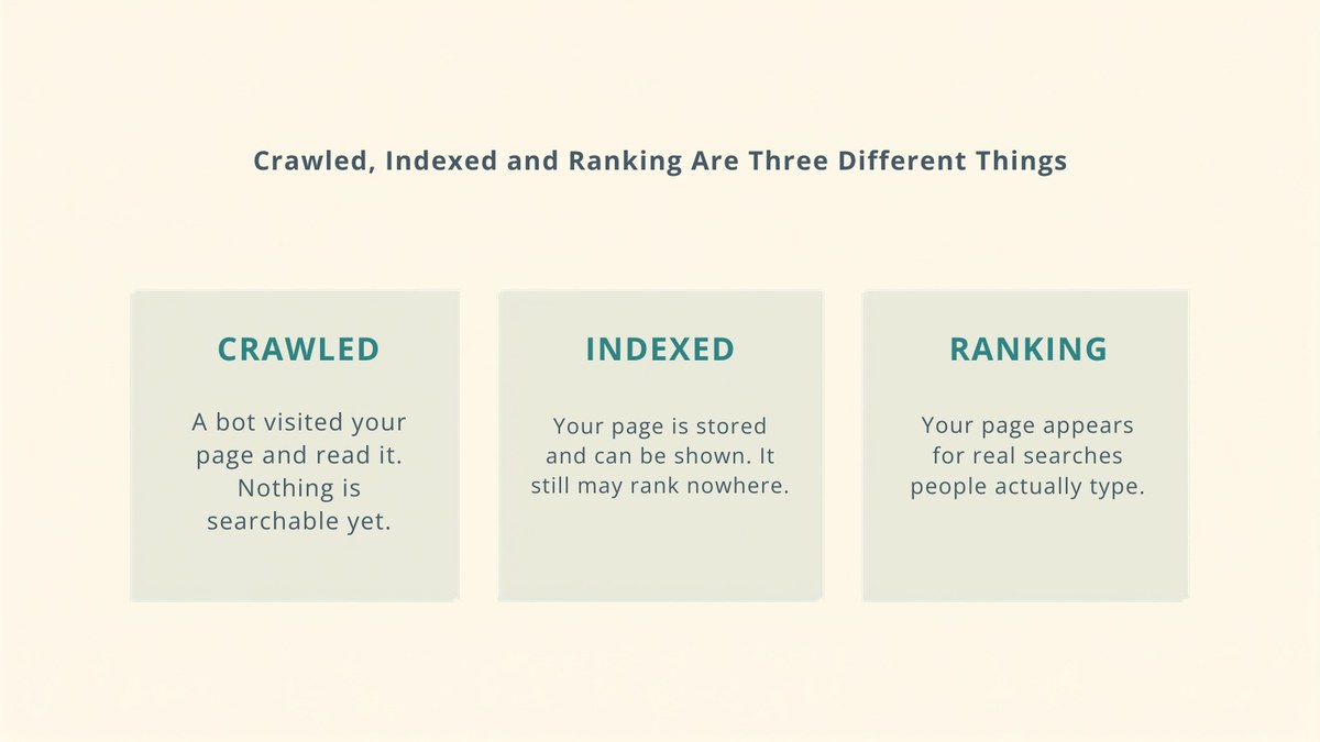 Crawled, indexed and ranking are three different things. Crawled: a bot visited your page and read it. Indexed: your page is stored and can be shown. Ranking: your page appears for real searches people actually type.