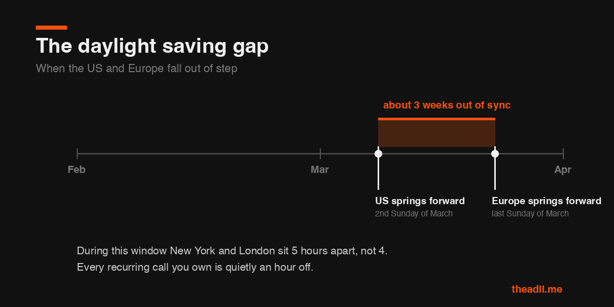 Timeline showing the three week window when US and Europe daylight saving dates differ