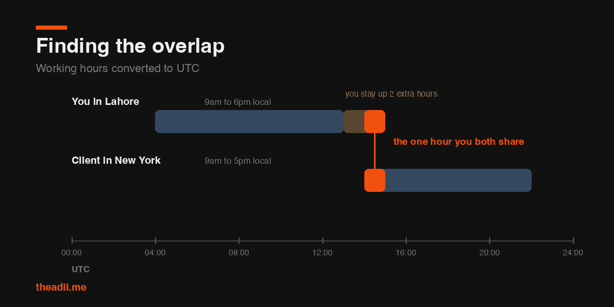 Diagram showing two working days converted to UTC with a one hour overlap highlighted