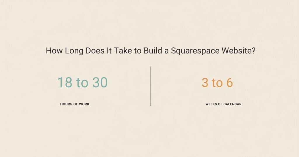 How Long Does It Take to Build a Squarespace Website?