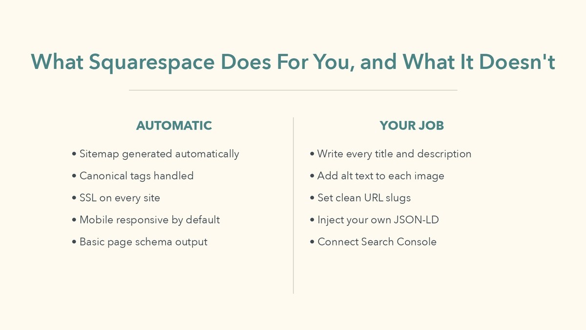 What Squarespace does automatically: sitemap, canonical tags, SSL, mobile responsive, basic page schema. What is your job: write every title and description, add alt text, set clean URL slugs, inject your own JSON-LD, connect Search Console.