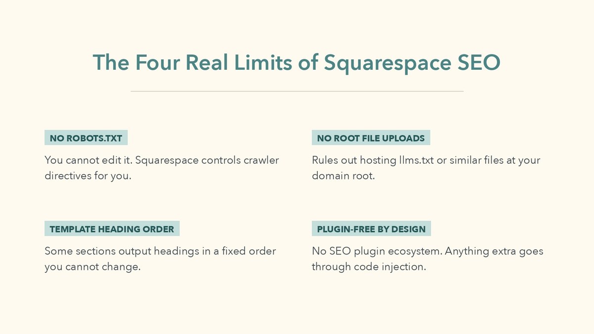 The four real limits of Squarespace SEO: no robots.txt editing, no root file uploads which rules out llms.txt, fixed template heading order, and no SEO plugin ecosystem.