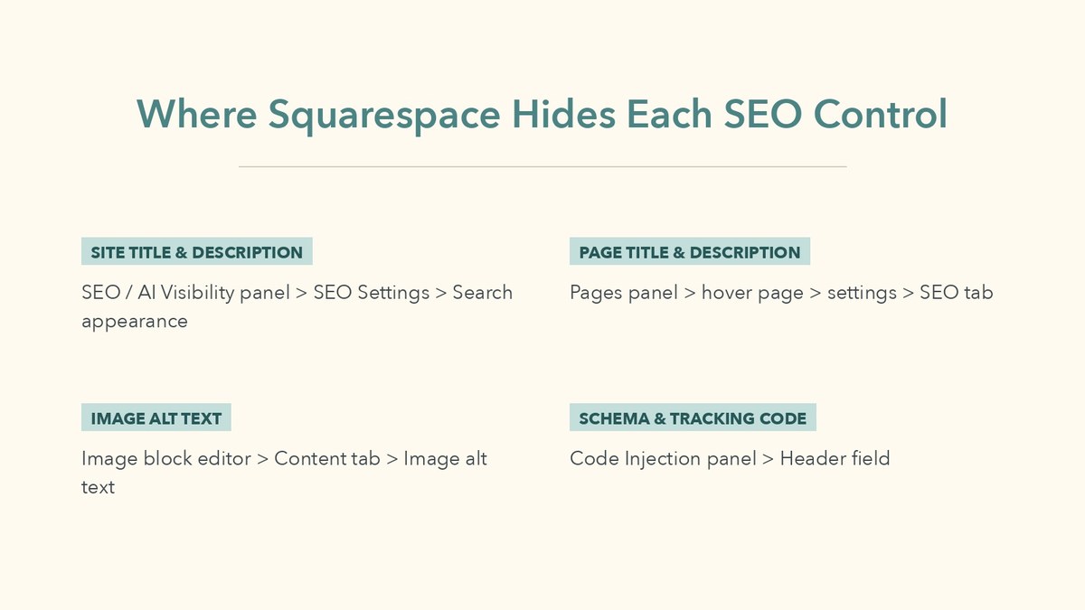 Where Squarespace hides each SEO control. Site title and description: SEO / AI Visibility panel then SEO Settings. Page title and description: Pages panel, hover page, settings, SEO tab. Image alt text: image block editor, Content tab. Schema and tracking code: Code Injection panel, header field.
