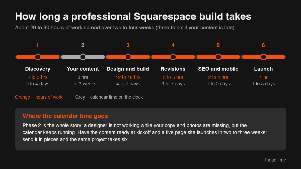 Timeline showing how long it takes to build a Squarespace website: six phases with hours of work and calendar days for each, two to four weeks in total