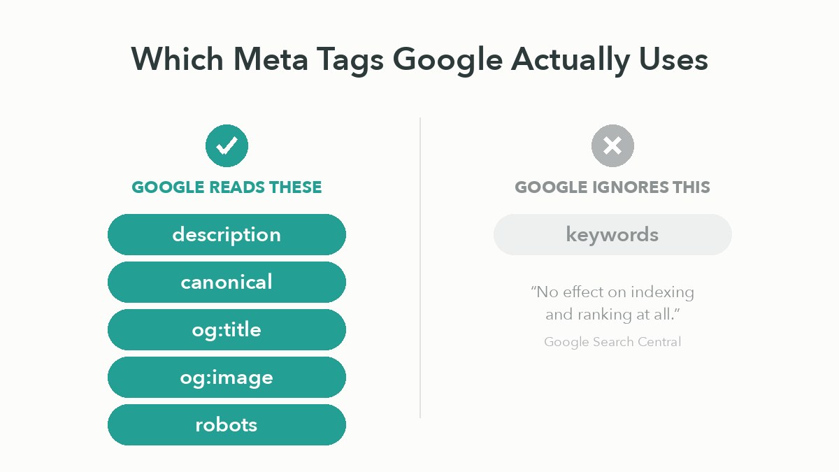 Which meta tags Google actually uses. Google reads these: description, canonical, og:title, og:image and robots. Google ignores this: keywords, which has no effect on indexing and ranking at all according to Google Search Central.